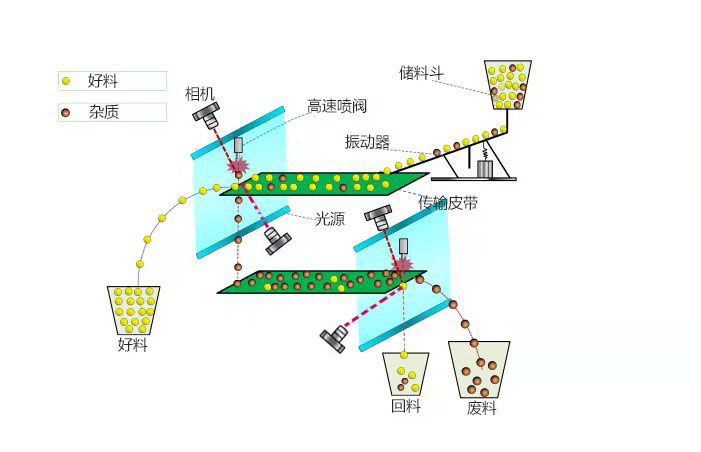 色选机|食品色选机|再生资源色选机|矿石色选机|履带色选机